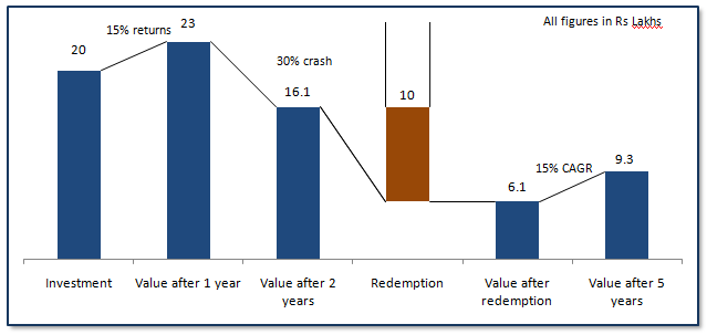 Investment grows to in 5 years, assuming 15% CAGR returns from year 3 onwards Investment grows to in 5 years, assuming 15% CAGR returns from year 3 onwards
