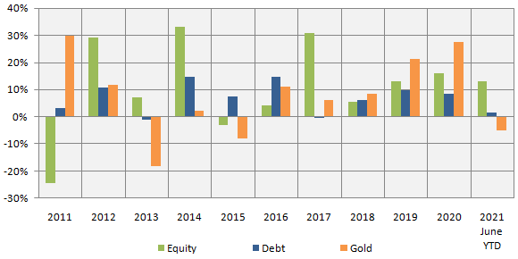 Equity (represented by Nifty 50 TRI) and gold are usually counter-cyclical to each other