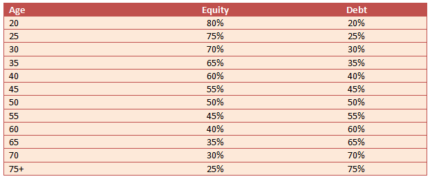 Rule of 100 suggests that 75% of portfolio should be invested in equities and the balance in debt