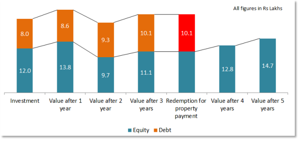 How much your investment grows to in 5 years How much your investment grows to in 5 years