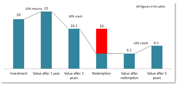 Portfolio value after 5 years would be Rs 9.3 lakhs