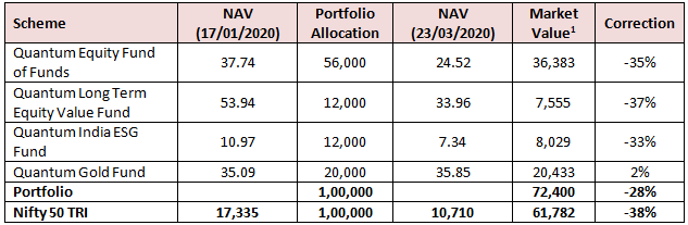 Mutual Funds - Limited downside risk