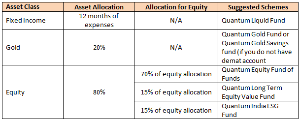 Mutual Funds - Model portfolio with Quantum MF’s 12 – 20 – 80 strategy