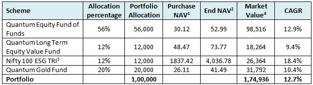 Mutual Funds - Rs 1 lakh investment in the model portfolio from 1st April 2017 to 30th November 2021