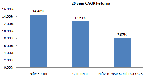 20 year CAGR returns of different asset classes