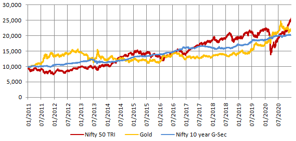 Growth of Rs 10,000 investment in equity (Nifty 50 TRI), fixed income or debt (Nifty 10 years Benchmark G-Sec Index) and Gold