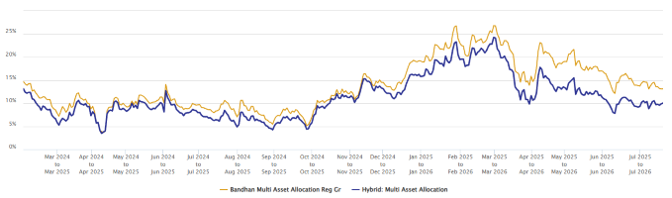 You can see that the fund has consistently outperformed the category average.