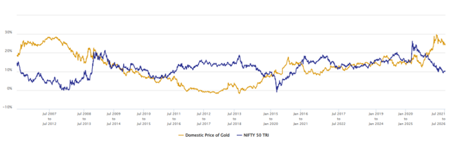 The chart below shows the 5-year rolling returns of Nifty 50 TRI and Gold over the last 20 years.