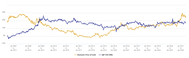 The chart below shows that the 5-year rolling returns of Gold and S&P 500 TRI in INR (for US equities) over the last 20 years.