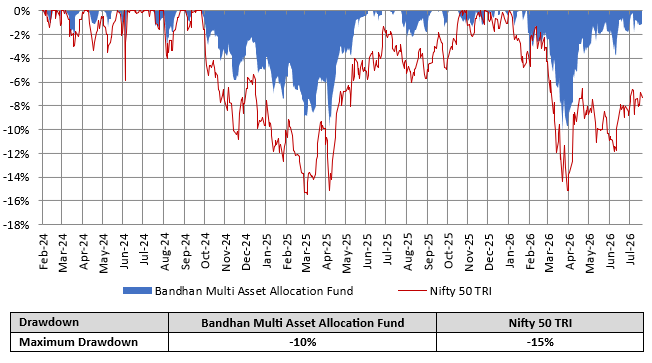 The chart below shows the drawdowns of Bandhan Multi Asset Allocation Fund versus the broad equity market benchmark index, Nifty 50 TRI.
