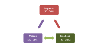The equity portion of the portfolio is actively managed using the 3D investment framework.