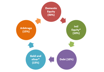 The asset allocation of the scheme ensures equity taxation.