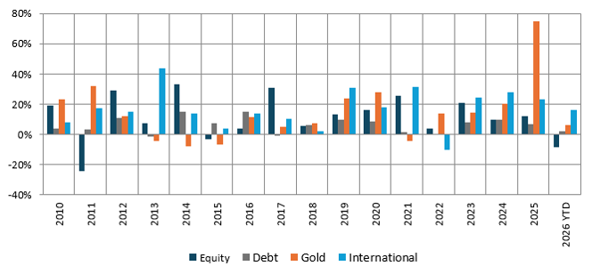 There is low correlation of returns between different asset classes (see the chart below).