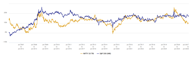 You can see that domestic and international equities outperform / underperform each other in different periods.