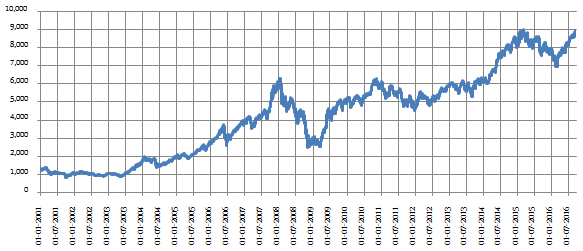Nifty price movement over the last 15 years Nifty price movement over the last 15 years