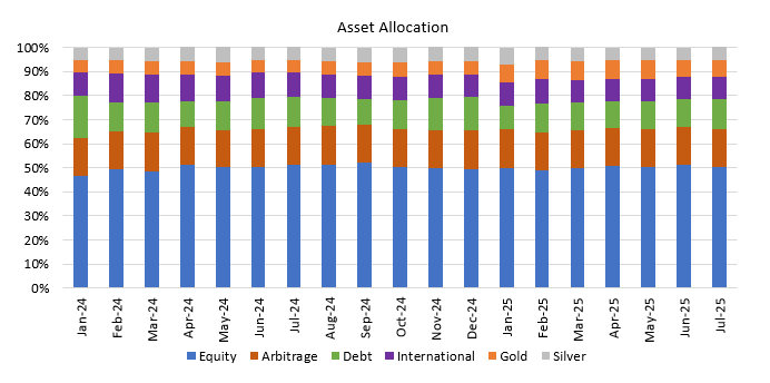 You can see that the fund has maintained asset allocations in a fairly tight range