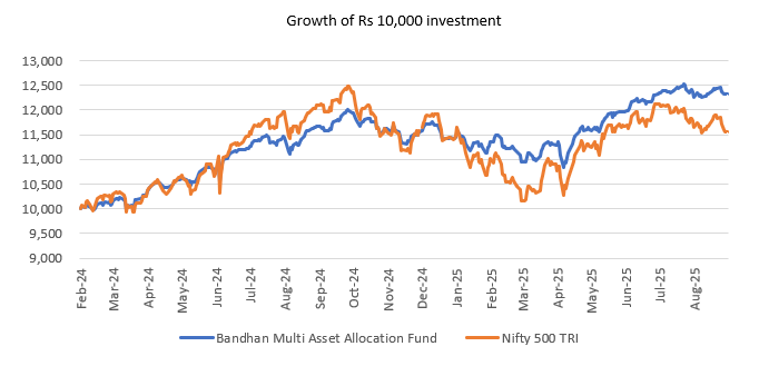 You can see that the fund has outperformed the broad market index