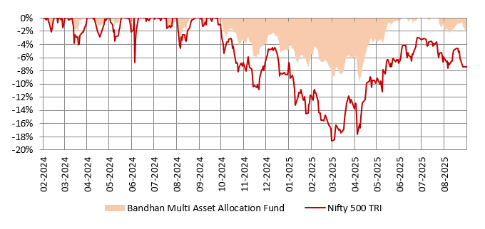 The chart below shows the drawdowns Bandhan Multi Asset Allocation Fund versus the broad market index Nifty 500 TRI