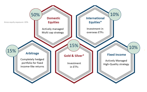 Bandhan Multi Asset Allocation Fund invests in domestic equities, international equities, fixed income / debt, commodities (gold and silver) and arbitrage (see the graphic)