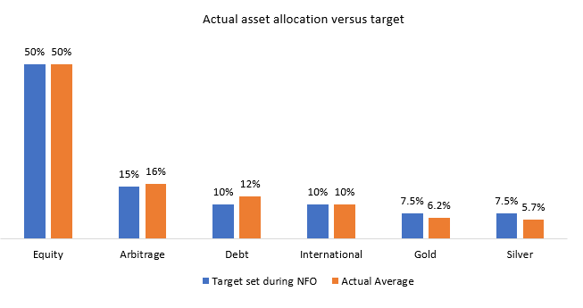 The chart below shows the actual average monthly asset allocation of the fund versus the target asset allocation set during the NFO