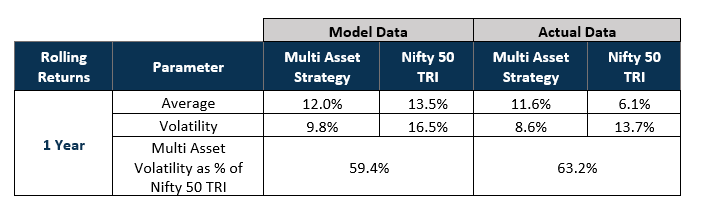 The fund's rolling returns, and volatility are close to the average observed during the model's performance period which is shown in the table below