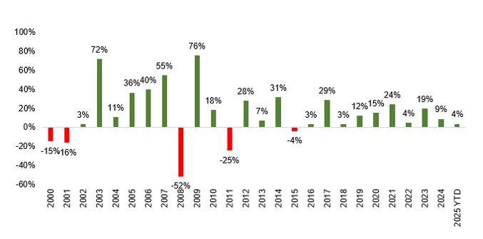 The chart below shows the calendar year returns from Nifty 50 in each year over the last 25 years