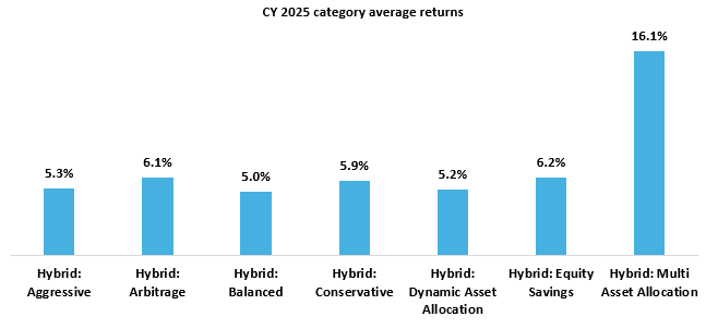 Mutual Fund - Multi asset allocation funds has been the best performing fund categories in 2025 (see the chart below).