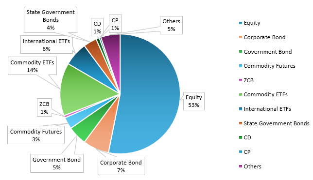 Mutual Fund - Current Portfolio Positioning