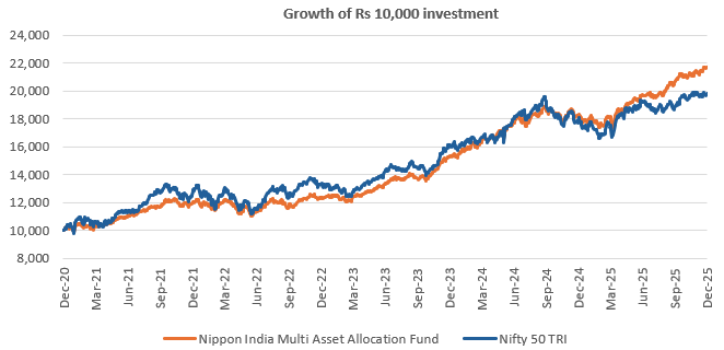 Mutual Fund - The fund has given 17.92% CAGR return since inception matching the broad equity market index, Nifty 50 TRI return over last 5 years