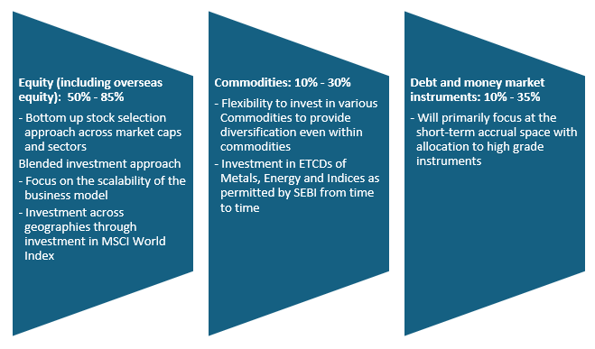Mutual Fund - Investment strategy