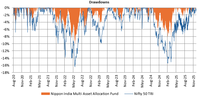 Mutual Fund - You can see that Nippon India Multi Asset Allocation Fund experienced smaller drawdowns compared to Nifty 50 TRI