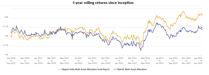 Mutual Fund - The chart below shows the 3 year rolling returns of Nippon India Multi Asset Allocation Fund versus the category average returns