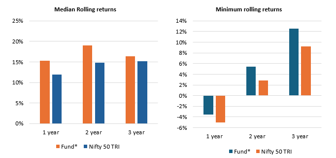Mutual Fund - You can see that the fund gave higher median returns than Nifty 50 TRI across all tenures.