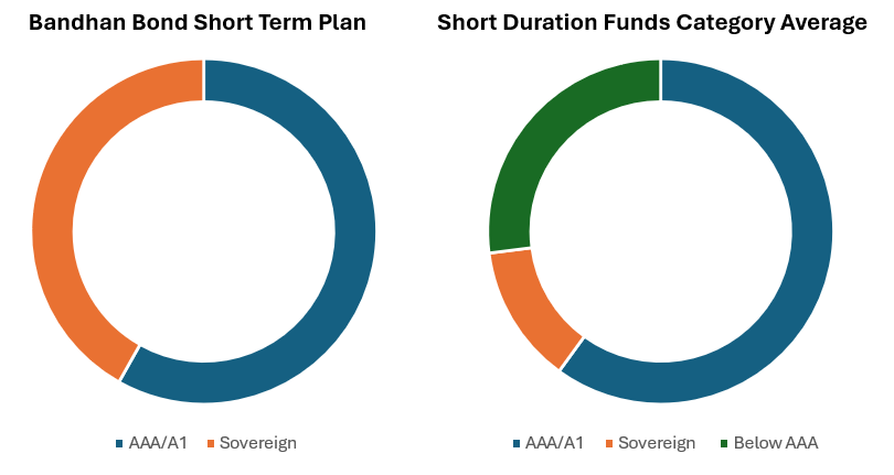 Bandhan Bond Fund Short Term Plan has been in the top 2 quartiles, 7 times in the last 10-11 years