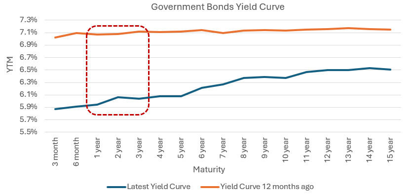 The chart below shows the yields of Government Bonds across different maturities (yield curve) and how they moved in the last 12 months