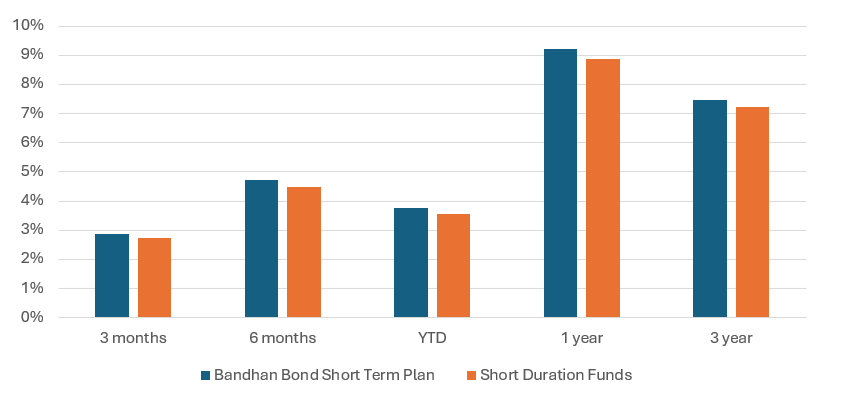 You can see that the fund outperformed the category average over different periods