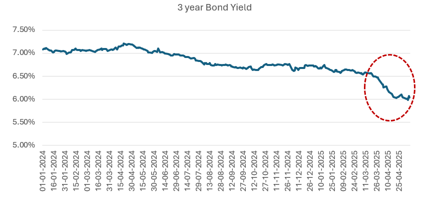 The chart below shows the 3-year bond yield movement in the last 12 – 15 months. You can see a sharp decline in yield in the last 2 months