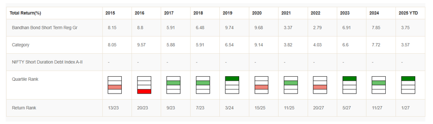 Bandhan Bond Fund Short Term Plan has been in the top 2 quartiles, 7 times in the last 10-11 years
