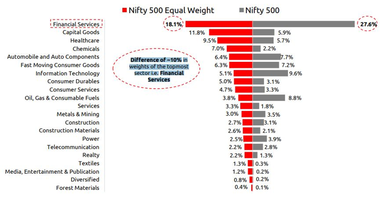 Financial Services between Nifty 500 and Nifty 500 Equal Weight Index Financial Services between Nifty 500 and Nifty 500 Equal Weight Index