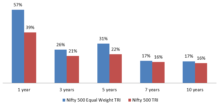 Outperformed Nifty 500 TRI over different time periods Outperformed Nifty 500 TRI over different time periods