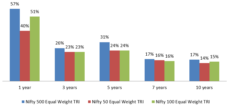 Performance of Nifty 500 Equal Weight Index versus other equal weighted indices Performance of Nifty 500 Equal Weight Index versus other equal weighted indices