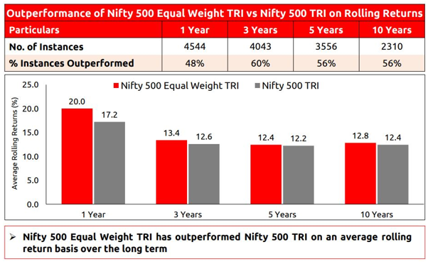 Rolling returns of Nifty 500 Equal Weight TRI versus Nifty 500 TRI Rolling returns of Nifty 500 Equal Weight TRI versus Nifty 500 TRI