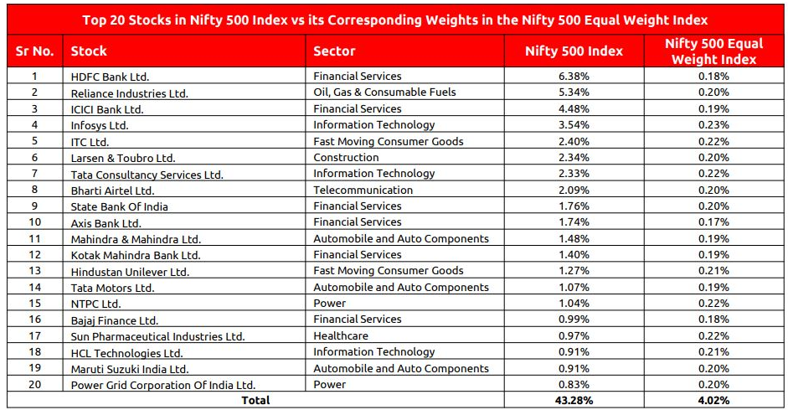 Top 20 stocks by market cap in Nifty 500 Index Top 20 stocks by market cap in Nifty 500 Index