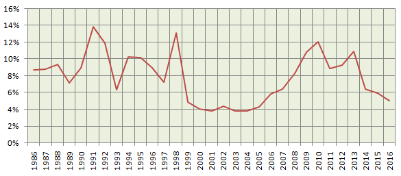 The annual (December to December) CPI inflation rates in India from 1986 to 2016 The annual (December to December) CPI inflation rates in India from 1986 to 2016
