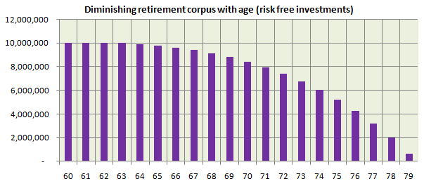The diminishing retirement corpus The diminishing retirement corpus