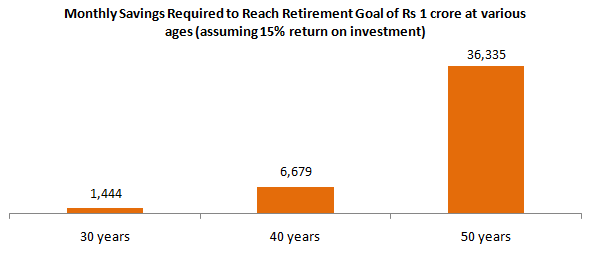 Monthly Savings Required to Reach Retirement Goal of Rs 1 crore at various ages (assuming 15% return on investment) Monthly Savings Required to Reach Retirement Goal of Rs 1 crore at various ages (assuming 15% return on investment)