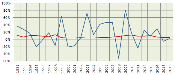 The Sensex returns and the annual inflation rates over the last 25 years from 1992 to 2016 The Sensex returns and the annual inflation rates over the last 25 years from 1992 to 2016