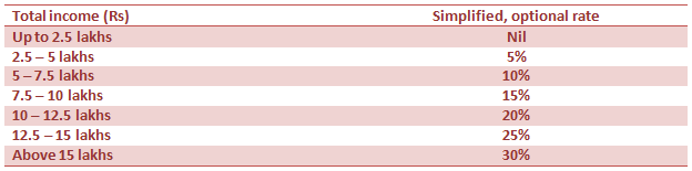 The Government has 7 income tax slabs