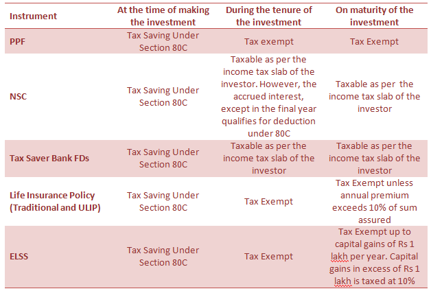 Ignoring tax implications of tax planning investments
