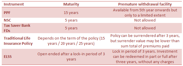 Liquidity profile of different 80C tax savings investments